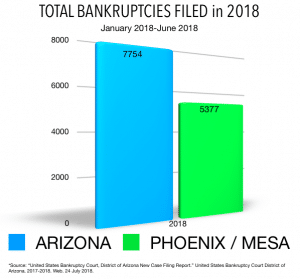 chart: total bankruptcies filed in Arizona vs. Mesa Bankruptcy Services
